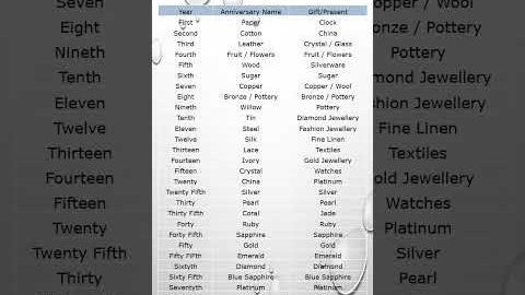 🌍 Wedding Anniversary Gifts & Names by Year | Celebrate Love Worldwide
